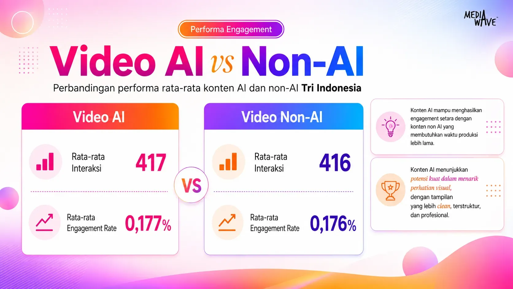 Perbandingan performa rata-rata konten AI dan non-AI Tri Indonesia