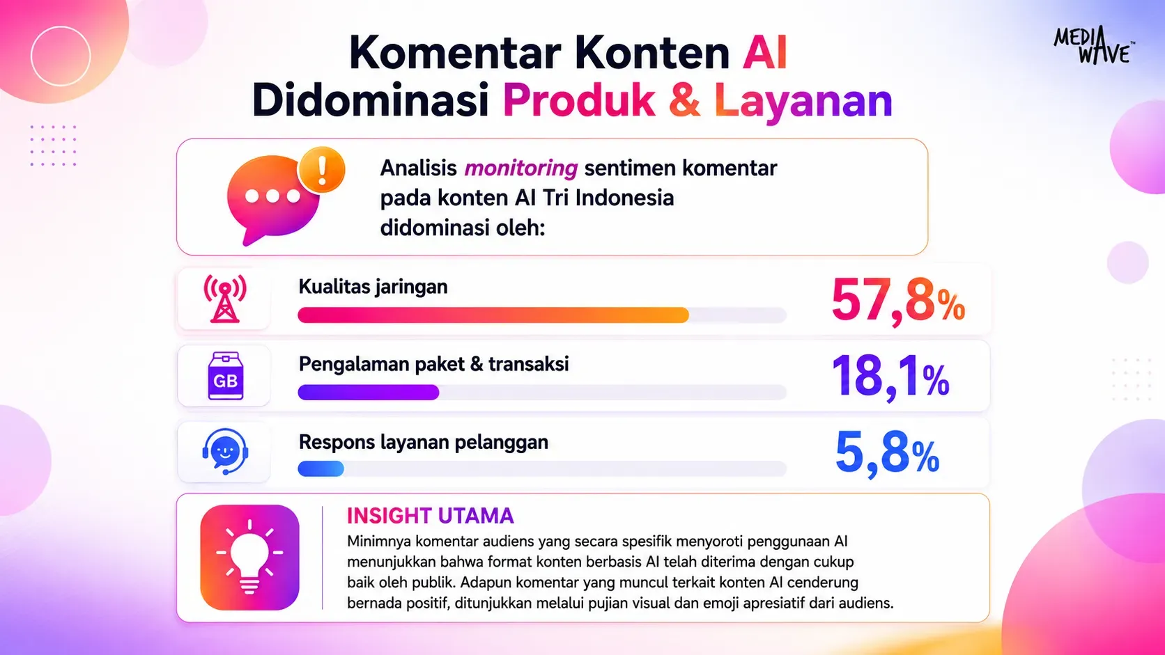 Komentar Konten AI Didominasi Produk & Layanan